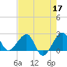 Jupiter Inlet tide chart for Sunday, May 17, 2026