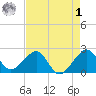 Jupiter Inlet tide chart for Friday, May 1, 2026