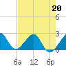 Jupiter Inlet tide chart for Wednesday, May 20, 2026