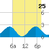 Jupiter Inlet tide chart for Monday, May 25, 2026