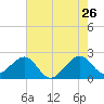 Jupiter Inlet tide chart for Tuesday, May 26, 2026