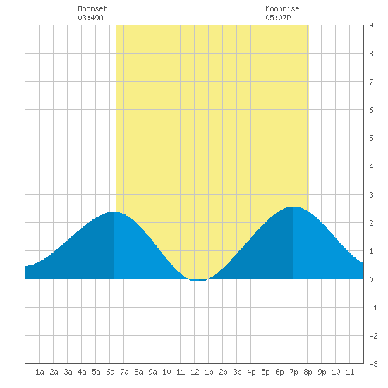 Jupiter Inlet tide chart for Wednesday, May 27, 2026