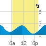 Jupiter Inlet tide chart for Tuesday, May 5, 2026