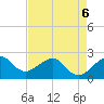 Jupiter Inlet tide chart for Wednesday, May 6, 2026
