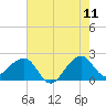 Jupiter Inlet tide chart for Thursday, June 11, 2026