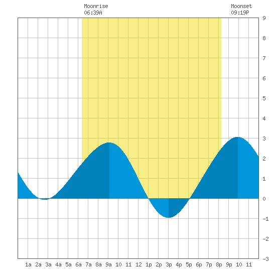 Jupiter Inlet tide chart for Monday, June 15, 2026