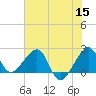 Jupiter Inlet tide chart for Monday, June 15, 2026
