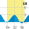 Jupiter Inlet tide chart for Thursday, June 18, 2026