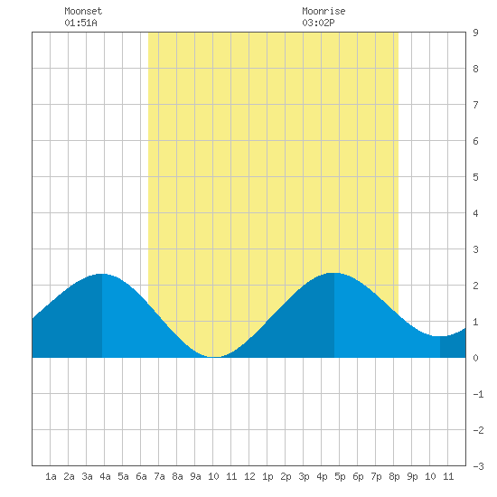 Jupiter Inlet tide chart for Tuesday, June 23, 2026
