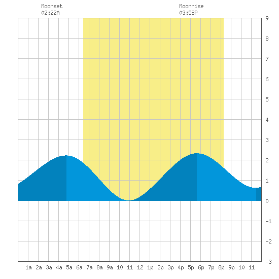 Jupiter Inlet tide chart for Wednesday, June 24, 2026