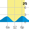 Jupiter Inlet tide chart for Thursday, June 25, 2026