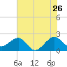 Jupiter Inlet tide chart for Friday, June 26, 2026