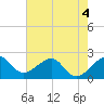 Jupiter Inlet tide chart for Thursday, June 4, 2026
