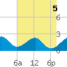 Jupiter Inlet tide chart for Friday, June 5, 2026
