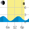Jupiter Inlet tide chart for Monday, June 8, 2026