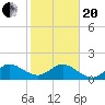 HW1 Bridge tide chart for Wednesday, January 20, 2021