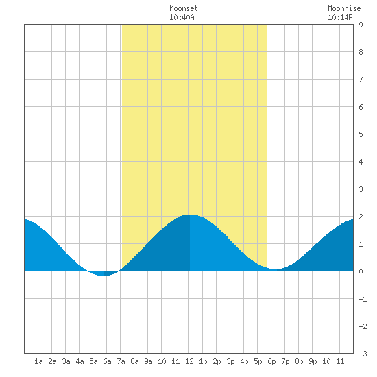 HW1 Bridge tide chart for Sunday, January 3, 2021