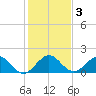 HW1 Bridge tide chart for Sunday, January 3, 2021