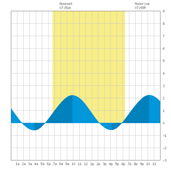 HW1 Bridge tide chart for Sunday, February 28, 2021