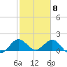 HW1 Bridge tide chart for Monday, February 8, 2021