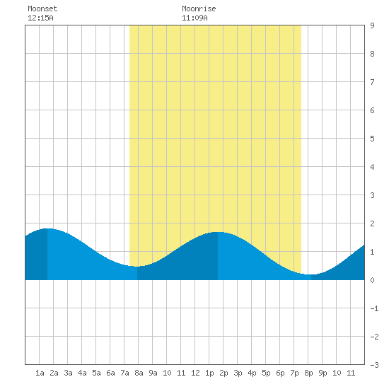 HW1 Bridge tide chart for Friday, March 19, 2021