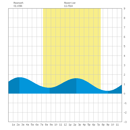 HW1 Bridge tide chart for Saturday, March 20, 2021