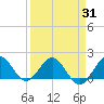 HW1 Bridge tide chart for Wednesday, March 31, 2021