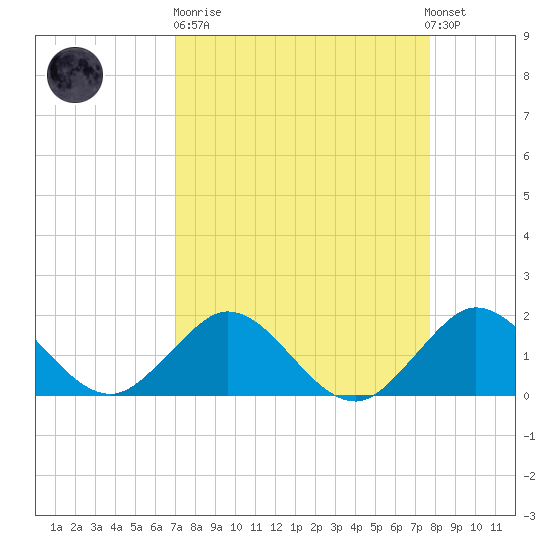 HW1 Bridge tide chart for Sunday, April 11, 2021