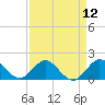 HW1 Bridge tide chart for Monday, April 12, 2021