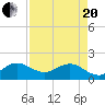 HW1 Bridge tide chart for Tuesday, April 20, 2021