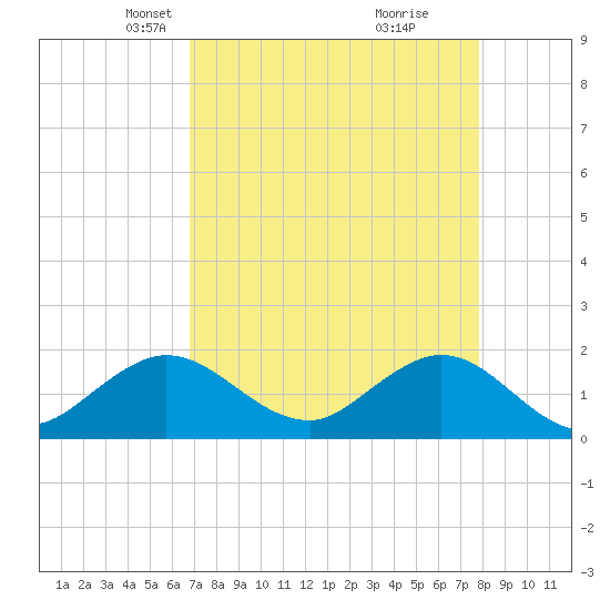 HW1 Bridge tide chart for Thursday, April 22, 2021