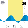HW1 Bridge tide chart for Monday, April 26, 2021