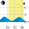 HW1 Bridge tide chart for Sunday, April 4, 2021