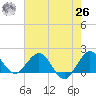 HW1 Bridge tide chart for Wednesday, May 26, 2021