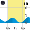 HW1 Bridge tide chart for Thursday, June 10, 2021
