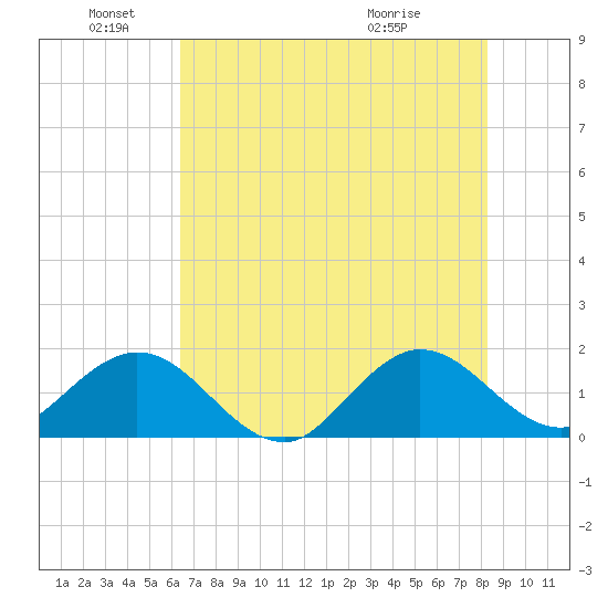 HW1 Bridge tide chart for Saturday, June 19, 2021