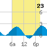 HW1 Bridge tide chart for Wednesday, June 23, 2021