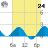 HW1 Bridge tide chart for Thursday, June 24, 2021