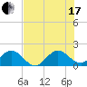 HW1 Bridge tide chart for Saturday, July 17, 2021