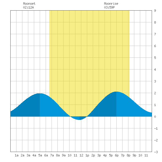HW1 Bridge tide chart for Monday, July 19, 2021