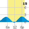 HW1 Bridge tide chart for Monday, July 19, 2021