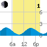 HW1 Bridge tide chart for Thursday, July 1, 2021