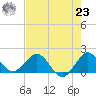 HW1 Bridge tide chart for Friday, July 23, 2021
