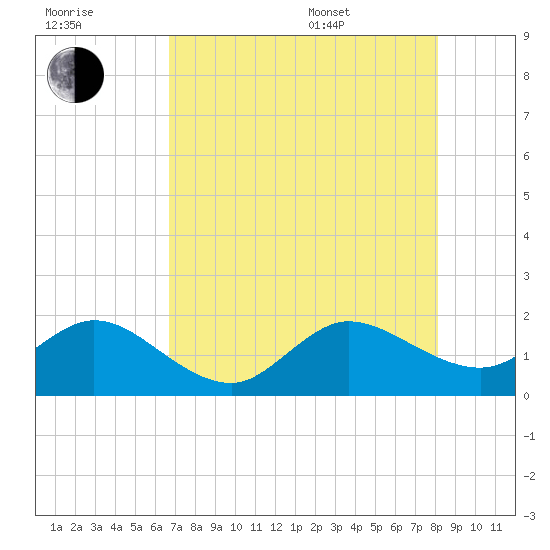 HW1 Bridge tide chart for Saturday, July 31, 2021