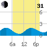 HW1 Bridge tide chart for Saturday, July 31, 2021