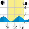 HW1 Bridge tide chart for Sunday, August 15, 2021