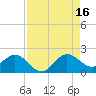 HW1 Bridge tide chart for Monday, August 16, 2021