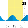 HW1 Bridge tide chart for Monday, August 23, 2021