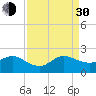 HW1 Bridge tide chart for Monday, August 30, 2021