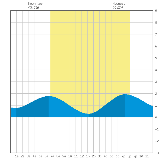 HW1 Bridge tide chart for Wednesday, August 4, 2021